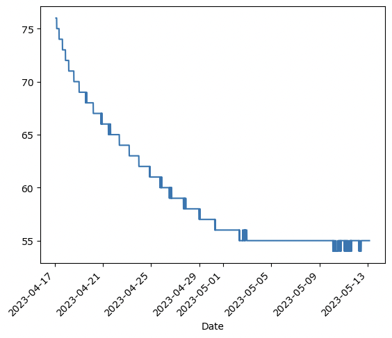 Plotting battery data over several weeks shows a sharp drop at the beginning which then levels out.