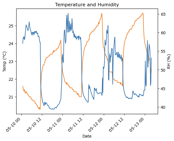 Temperature and humidity data from the last 72 hours